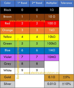 Four Band Resistor Chart